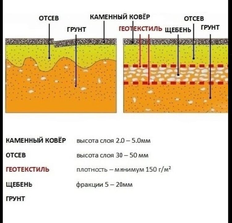 Технологический торт из каменного ковра